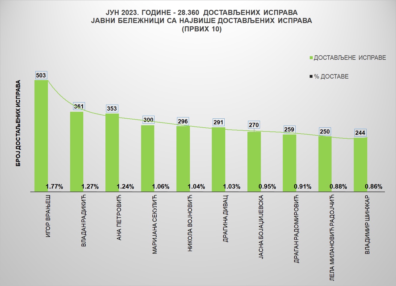 /content/pages/onama/статистика/2023/07/Grafik 1Jn.jpg